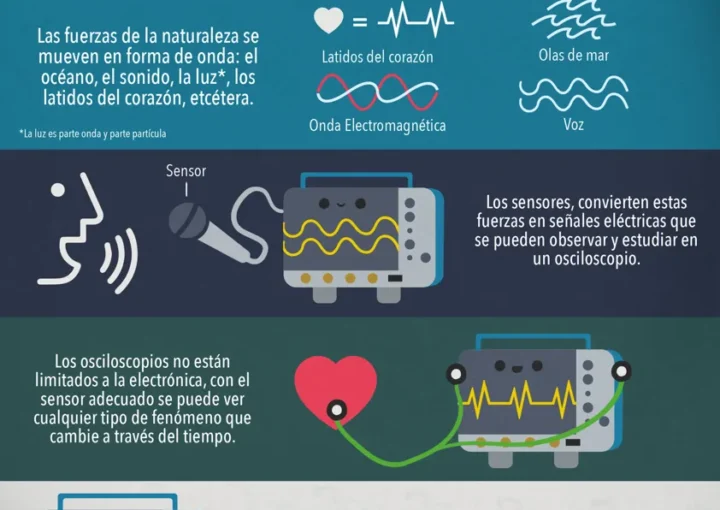 Infografía ¿Qué es un osciloscopio?