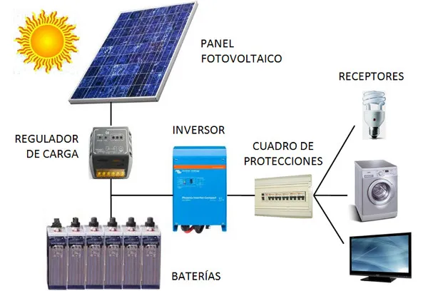 "Diagrama de los componentes de una instalación fotovoltaica, incluyendo paneles solares, inversores y medidores"